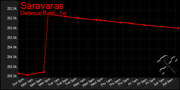 Last 7 Days Graph of Saravaras