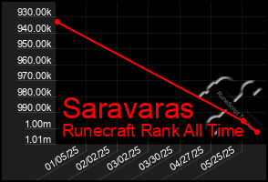 Total Graph of Saravaras