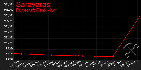 Last 7 Days Graph of Saravaras