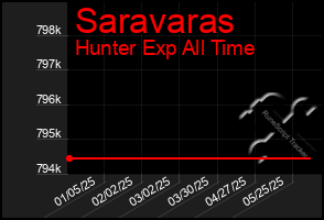 Total Graph of Saravaras