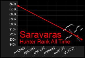 Total Graph of Saravaras