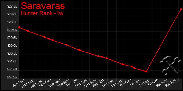Last 7 Days Graph of Saravaras