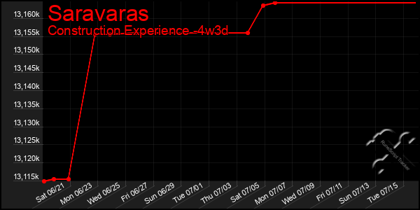 Last 31 Days Graph of Saravaras
