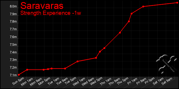 Last 7 Days Graph of Saravaras