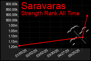 Total Graph of Saravaras