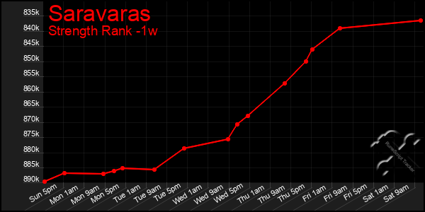 Last 7 Days Graph of Saravaras