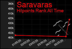 Total Graph of Saravaras