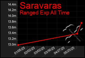 Total Graph of Saravaras