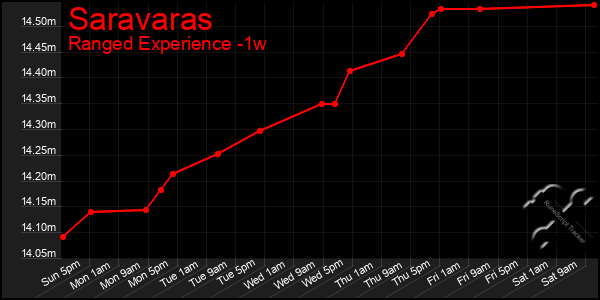 Last 7 Days Graph of Saravaras