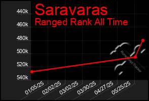 Total Graph of Saravaras