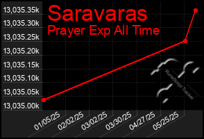 Total Graph of Saravaras