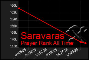 Total Graph of Saravaras