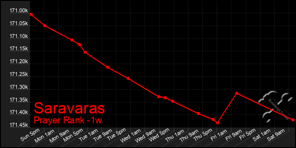 Last 7 Days Graph of Saravaras