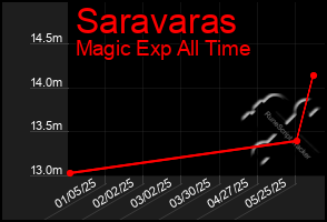 Total Graph of Saravaras