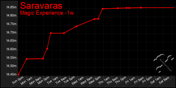 Last 7 Days Graph of Saravaras