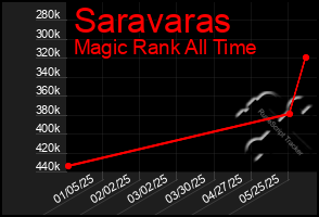 Total Graph of Saravaras