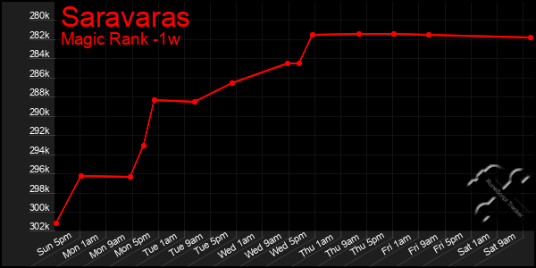 Last 7 Days Graph of Saravaras