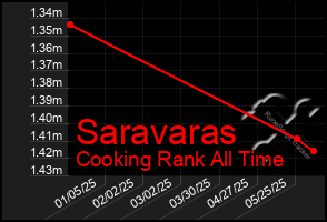 Total Graph of Saravaras