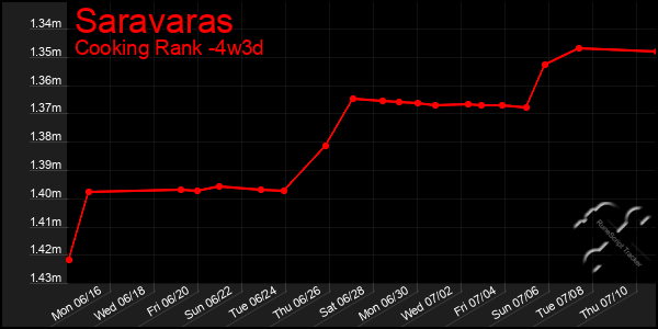 Last 31 Days Graph of Saravaras