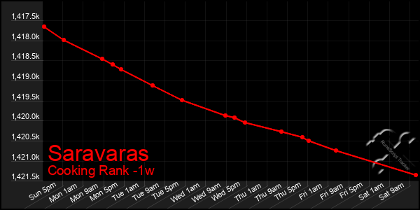 Last 7 Days Graph of Saravaras