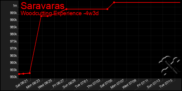Last 31 Days Graph of Saravaras