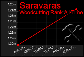 Total Graph of Saravaras