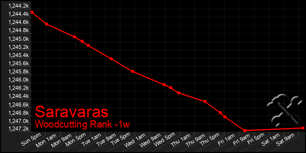 Last 7 Days Graph of Saravaras