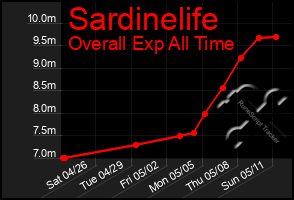 Total Graph of Sardinelife