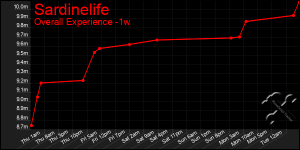 1 Week Graph of Sardinelife