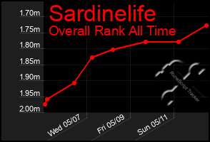 Total Graph of Sardinelife