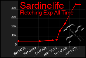 Total Graph of Sardinelife