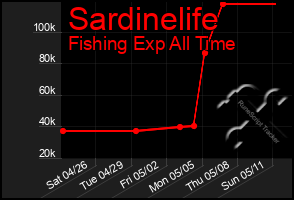 Total Graph of Sardinelife