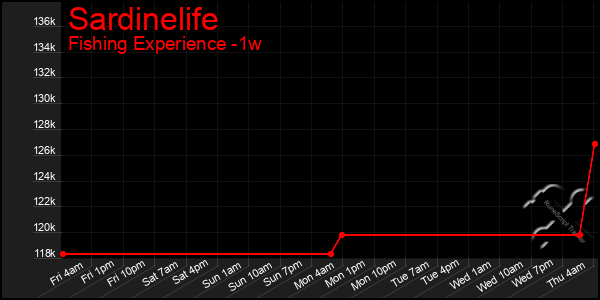 Last 7 Days Graph of Sardinelife
