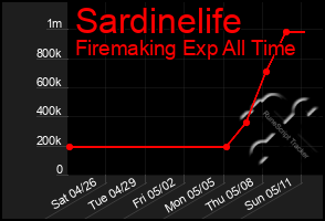 Total Graph of Sardinelife