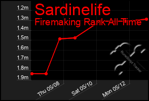 Total Graph of Sardinelife