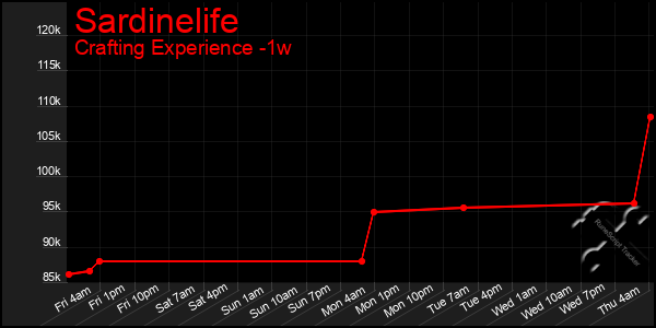 Last 7 Days Graph of Sardinelife