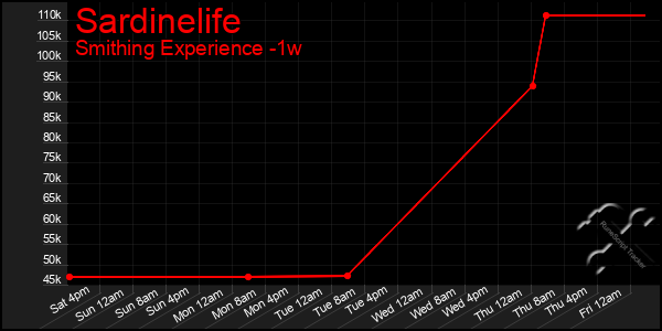 Last 7 Days Graph of Sardinelife
