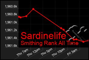 Total Graph of Sardinelife