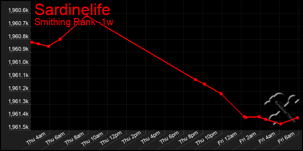 Last 7 Days Graph of Sardinelife
