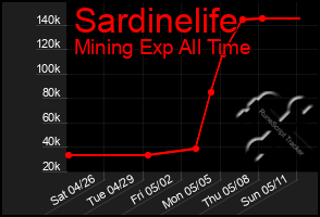 Total Graph of Sardinelife