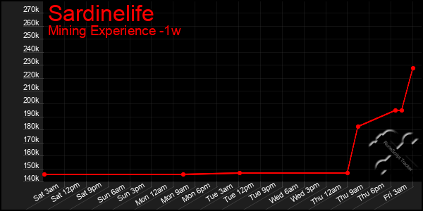 Last 7 Days Graph of Sardinelife