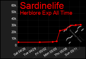 Total Graph of Sardinelife