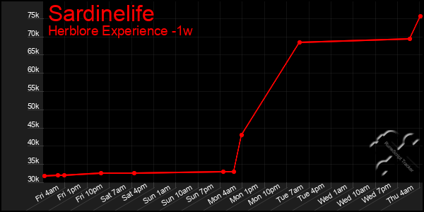 Last 7 Days Graph of Sardinelife