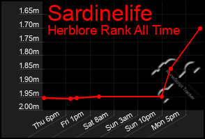 Total Graph of Sardinelife