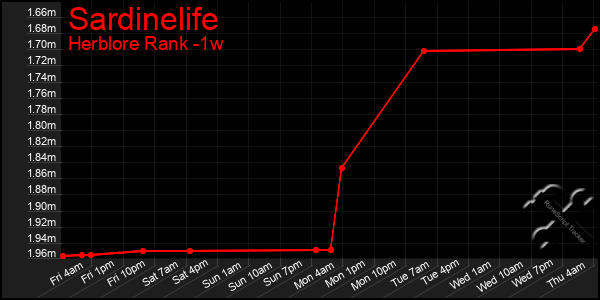 Last 7 Days Graph of Sardinelife