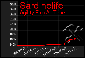 Total Graph of Sardinelife