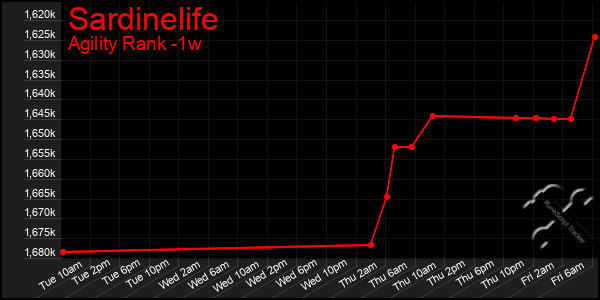 Last 7 Days Graph of Sardinelife