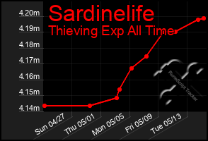 Total Graph of Sardinelife
