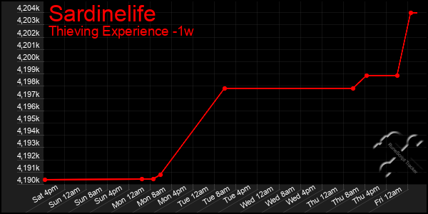 Last 7 Days Graph of Sardinelife