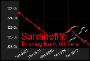 Total Graph of Sardinelife
